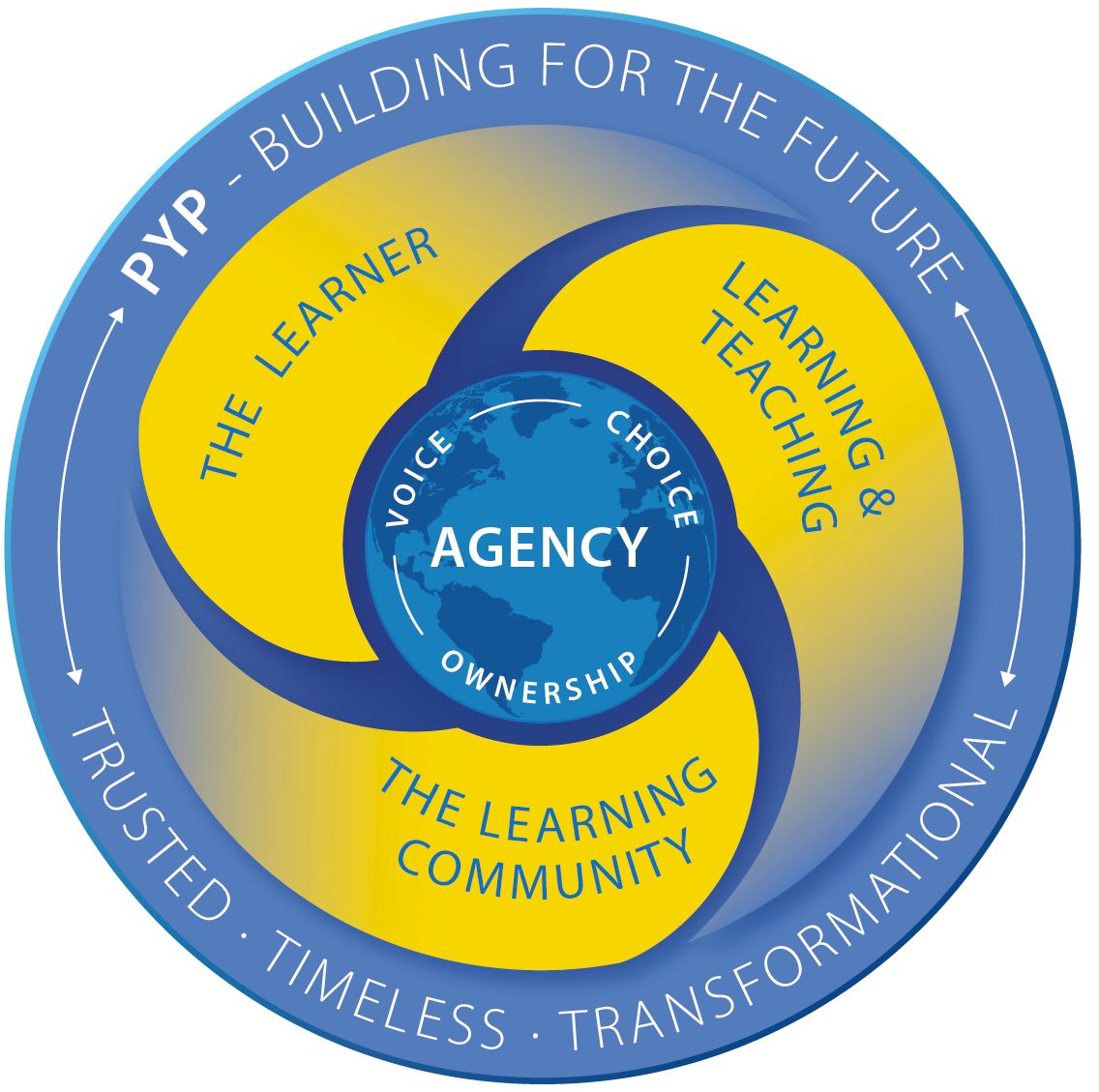 future-thinking-evolving-as-a-part-of-enhancing-a-pyp-programme-of